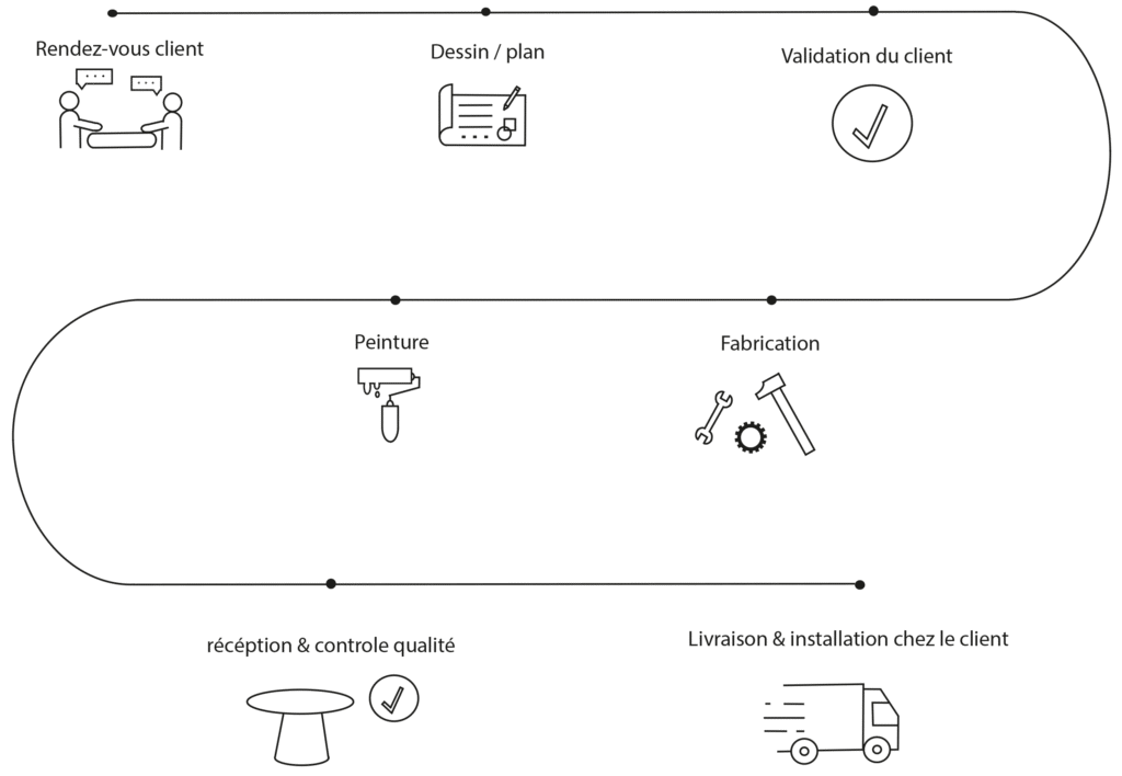 Schéma des étapes de fabrication de meubles en acier chez Héphaïstos : conception, production, contrôle qualité et livraison.